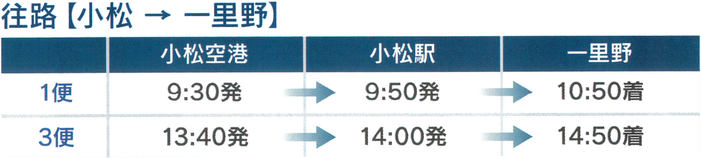 往路（小松→一里野）第１便小松空港9:20発、小松駅9:40発で10:50着。第3便小松空港13:40発、小松駅14:00発で14:50着
