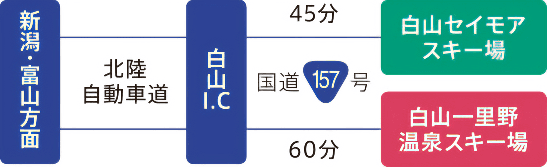 新潟・富山方面から北陸自動車道で白山インターチェンジまで行き、国道157号を約45分で白山セイモアスキー場　新潟・富山方面から北陸自動車道で白山インターチェンジまで行き、国道157号を約60分で白山一里野温泉スキー場