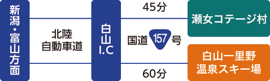 新潟・富山方面から北陸自動車道で白山インターチェンジまで行き、国道157号を約45分で白山セイモアスキー場　新潟・富山方面から北陸自動車道で白山インターチェンジまで行き、国道157号を約60分で白山一里野温泉スキー場