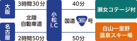 大阪から北陸自動車道を約3時間30分で小松インターチェンジまで行き、国道360号を約40分で白山セイモアスキー場　名古屋から北陸自動車道を約2時間52分で小松インターチェンジまで行き、国道360号を約50分で白山一里野温泉スキー場